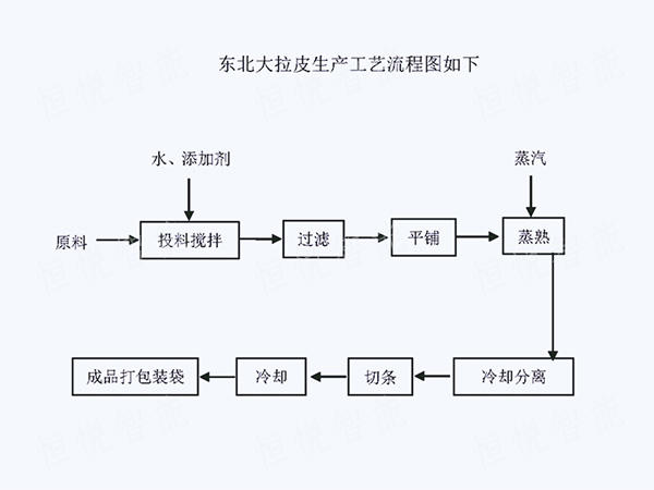 东北大拉皮生产工艺