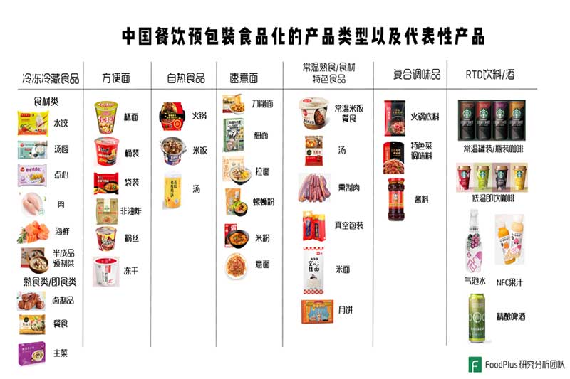 预制菜类型