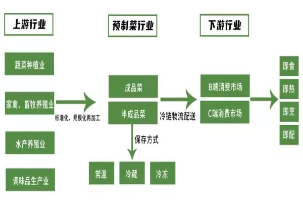 预制菜行业生产