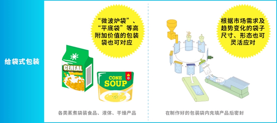 给袋式包装机工作原理